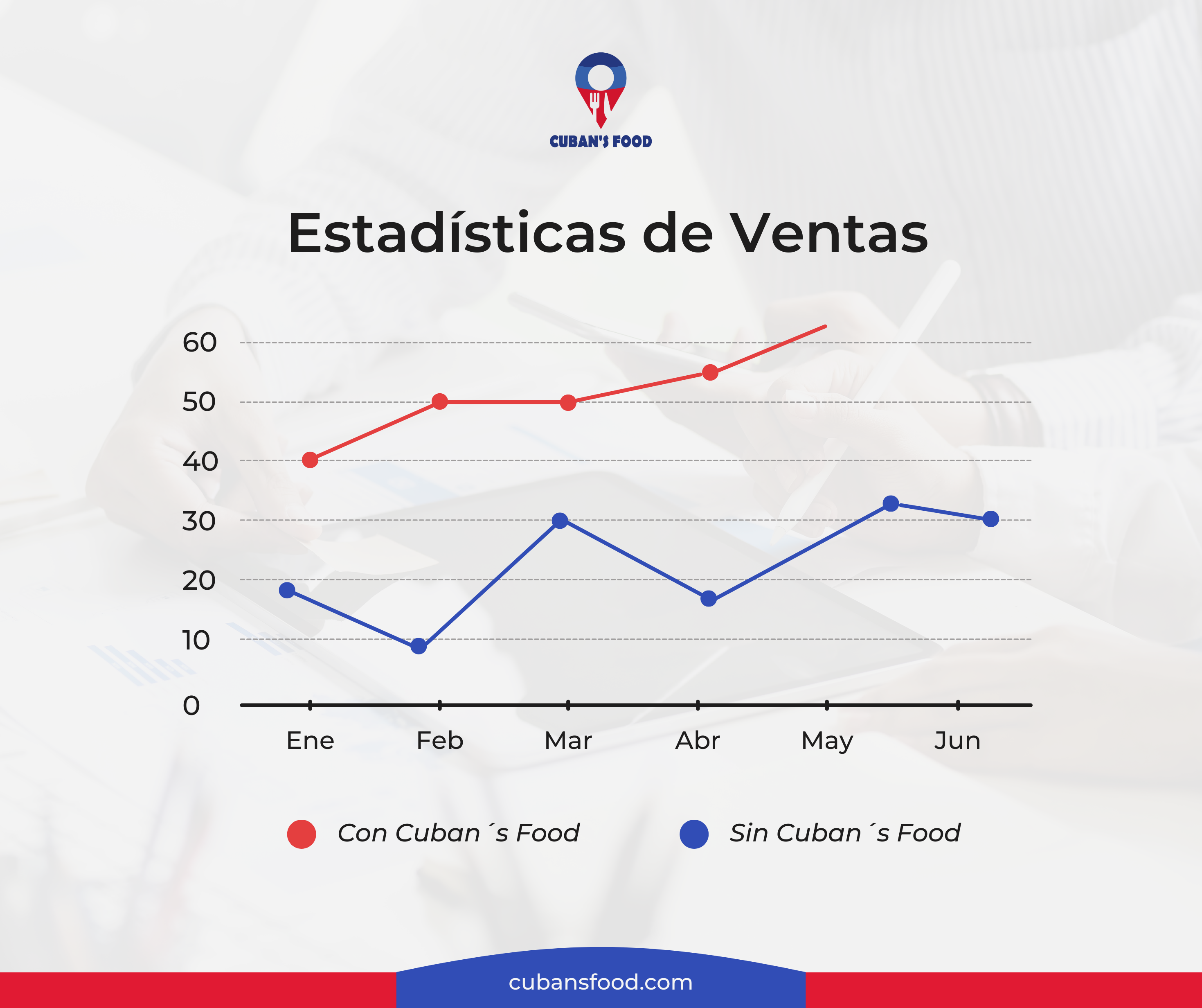 ¿Eres dueño de un negocio? Aprende a atraer más clientes con Cuban’s Food